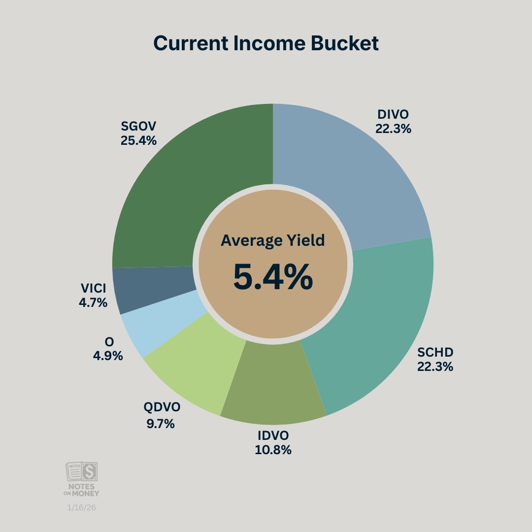 NotesByWesley's tweet image. Roast my income bucket Friday! 

Exited successful investment. Moving cash slowly. How would you allocate?

Pro tip. Holding Cash? SGOV is exempt from state and local taxes. 

SGOV
SCHD
DIVO
IDVO
QDVO
O
VICI