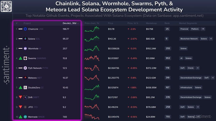 最新数据显示：Chainlink、Solana与Wormhole在Solana生态开发活跃度榜单中位居前列
