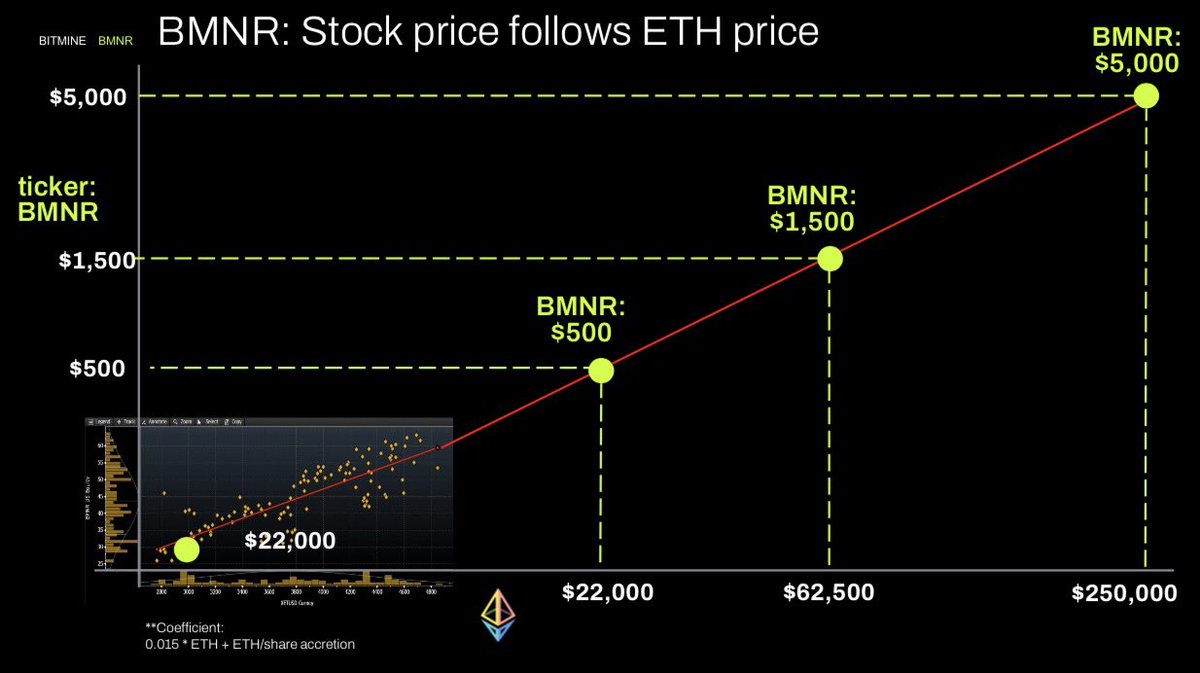 3/ BitMine benefits from rising $ETH - using historical correlation - this  implies $12,000 is $500 $BMNR share price