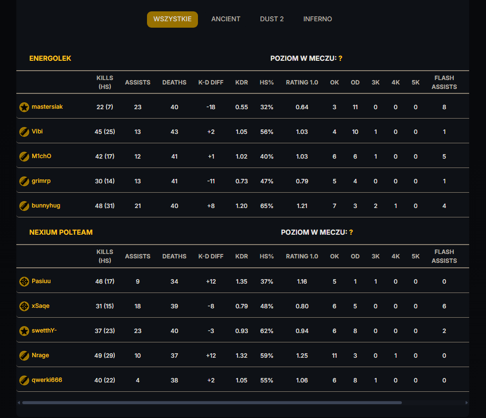 wygrywamy 2;1 na energolek i meldujemy sie w masters 🫡