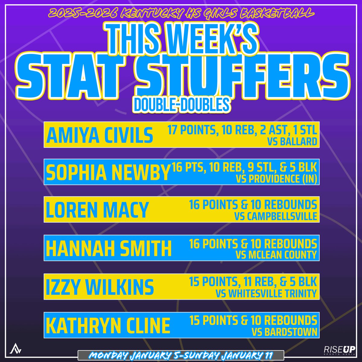 Rise Up Sports Media tweet media