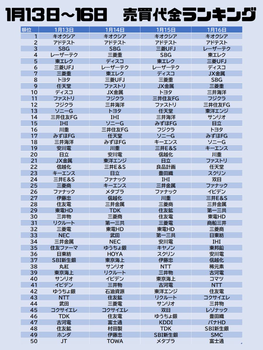 katsuonotoushi's tweet image. 1月13日～16日売買高ランキングの推移

売買代金ランキングの使い方
 売買高ランキングは「推移」を見る。

  同じ銘柄が“何日連続で”上位に居座っているか。 
急にランクイン → 短期資金、材料出尽くしで終わりやすい 
3日、5日、1週間と上位常連 → 継続的な資金流入＝本命化のサイン…