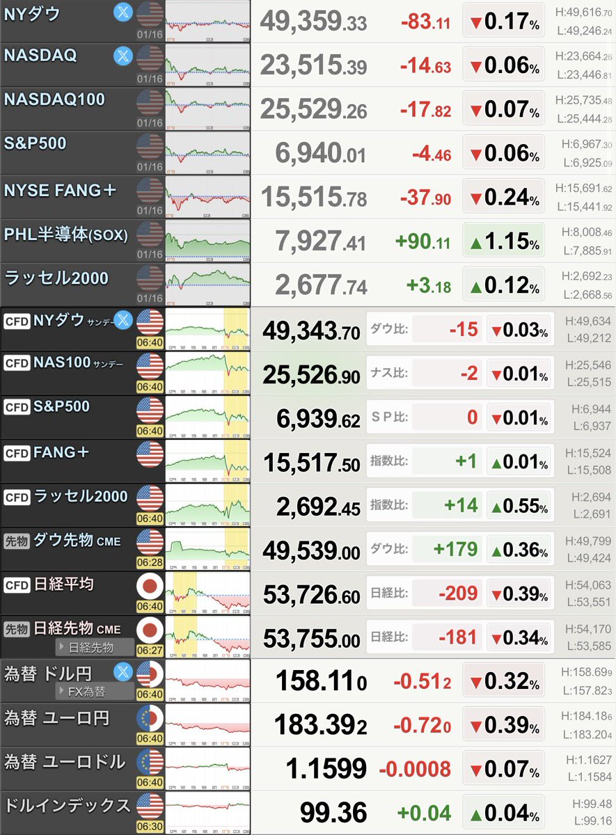 おはぐりん🐣 今日は米国3指数📉📉📉ですね 🇺🇸NYダウ終値、８３ドル安の４万９３５９ドル、次期ＦＲＢ議長巡るトランプ氏の発言で利下げ期待が後退  🇯🇵CME日経先物181円安 1月17日（土） 関東以西は晴れて暖か☀️ 北日本日本海側から北陸は雪や雨☃️☔️ 𝐇𝐚𝐯𝐞 𝐚 ...