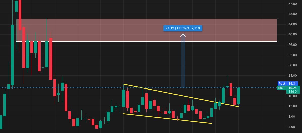BeyondRegularS's tweet image. $RIOT Pulled back first. Chart still crazy bullish