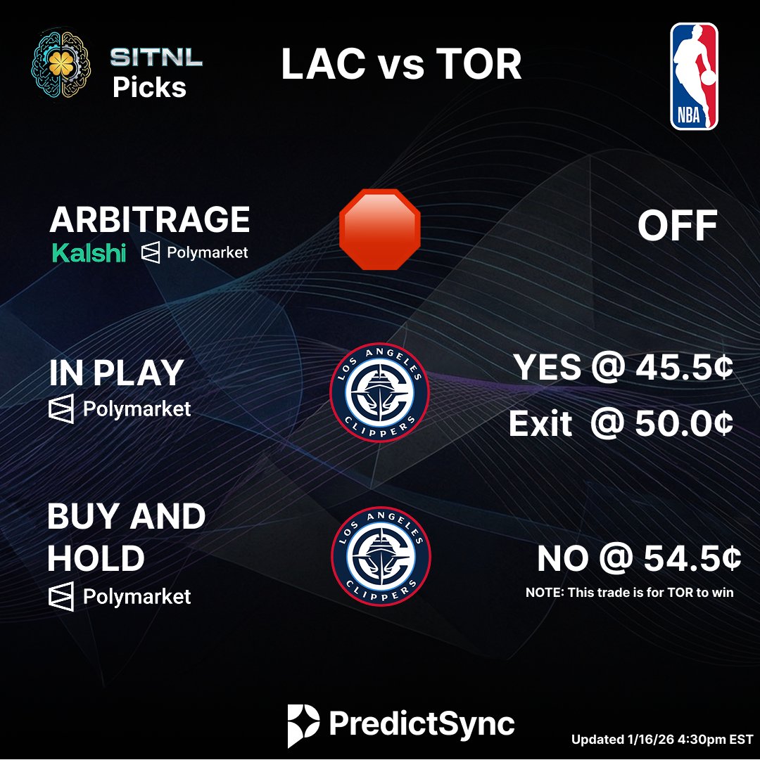 predictsync's tweet image. #LAC vs #TOR Liquidity Scan:

🚨 MOMENTUM SHIFT DETECTED 🚨 The Clippers order book just collapsed.

⚖️ Arb: OFF (Window Closed)
⚡ In-Play: Buy TOR (Synthetic on Poly) via 'No' on LAC.
📈 EV+: Poly Implied TOR (54.5¢) vs Kalshi (55.0¢).
🏀 Prediction: Raptors Win. Market knows…