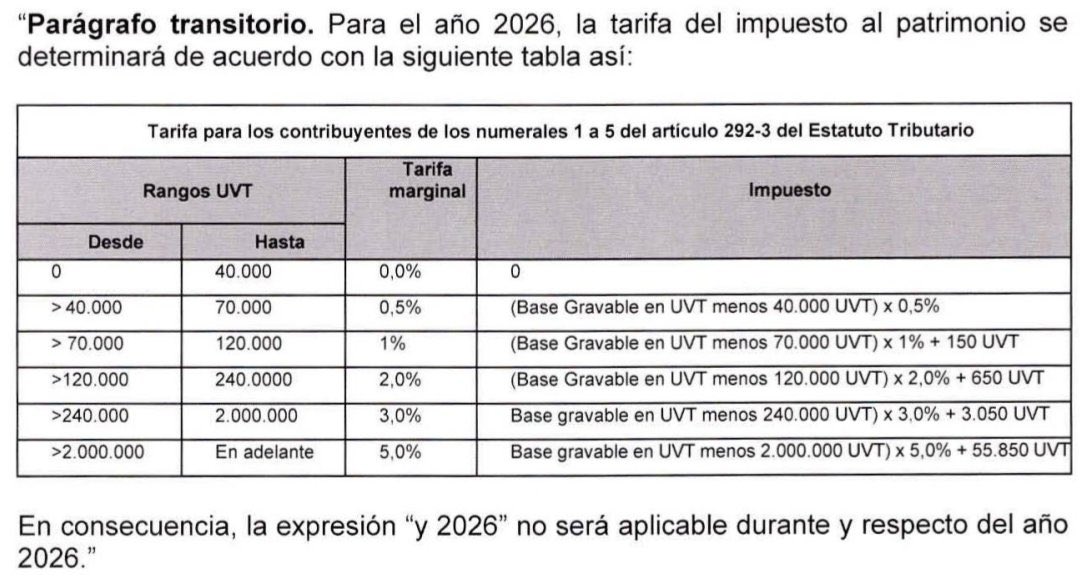 La UVT está en $52.374 a mi me dio estos resultados:

0-2.094’960.000 —- 0%
2.094’960.001 - 3.666’180.000 —0,5% 
3.666’180.001 - 6.284’880.000 — 1%
6.284’880.001 - 12.569’760.000 -- 2% 
12.569’760.001 - 104.748’000.000 — 3% 
104.748’000.001 en adelante -5%

Corríjanme si estoy