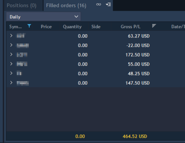 🟢 Bounced back today, still did not recoupe the entire shitshow from yday. Still ending the week red.

Luckily, stayed away from $VERO.  I was able to catch a nice backside move on $LCFY and $TNMG.

#daytrading