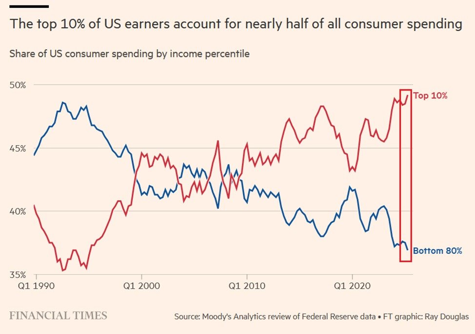 johnrobb's tweet image. Nation-state on the left.   
Hollow, globalized state on the right.  

The concentration of wealth is going to accelerate from here on out, as the damage done by globalization is amplified by the AI tech boom.