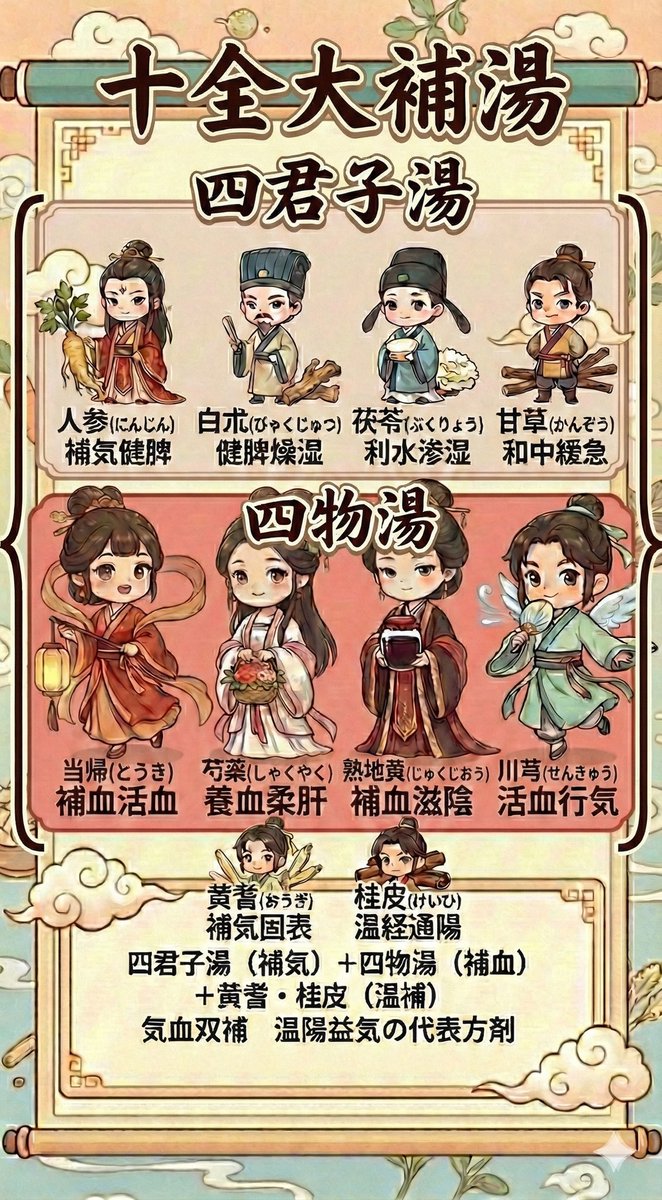 koureido's tweet image. 基本処方の四君子湯と四物湯は必ず
覚えて下さいね⭐️