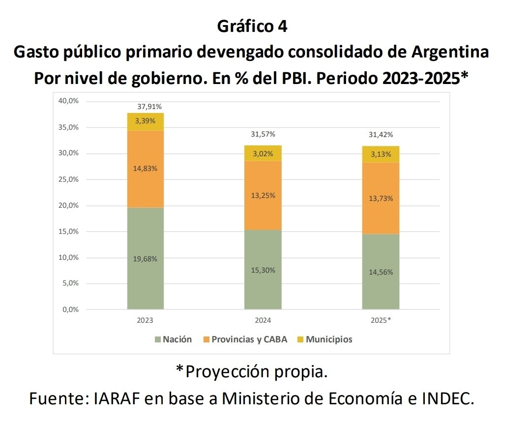 FinanzasArgy's tweet image. 🪚🇦🇷 Motosierra: el gasto público nacional volvió a caer en 2025 hasta el 14,56% del PBI y alcanza su nivel más bajo en 18 años, según el IARAF