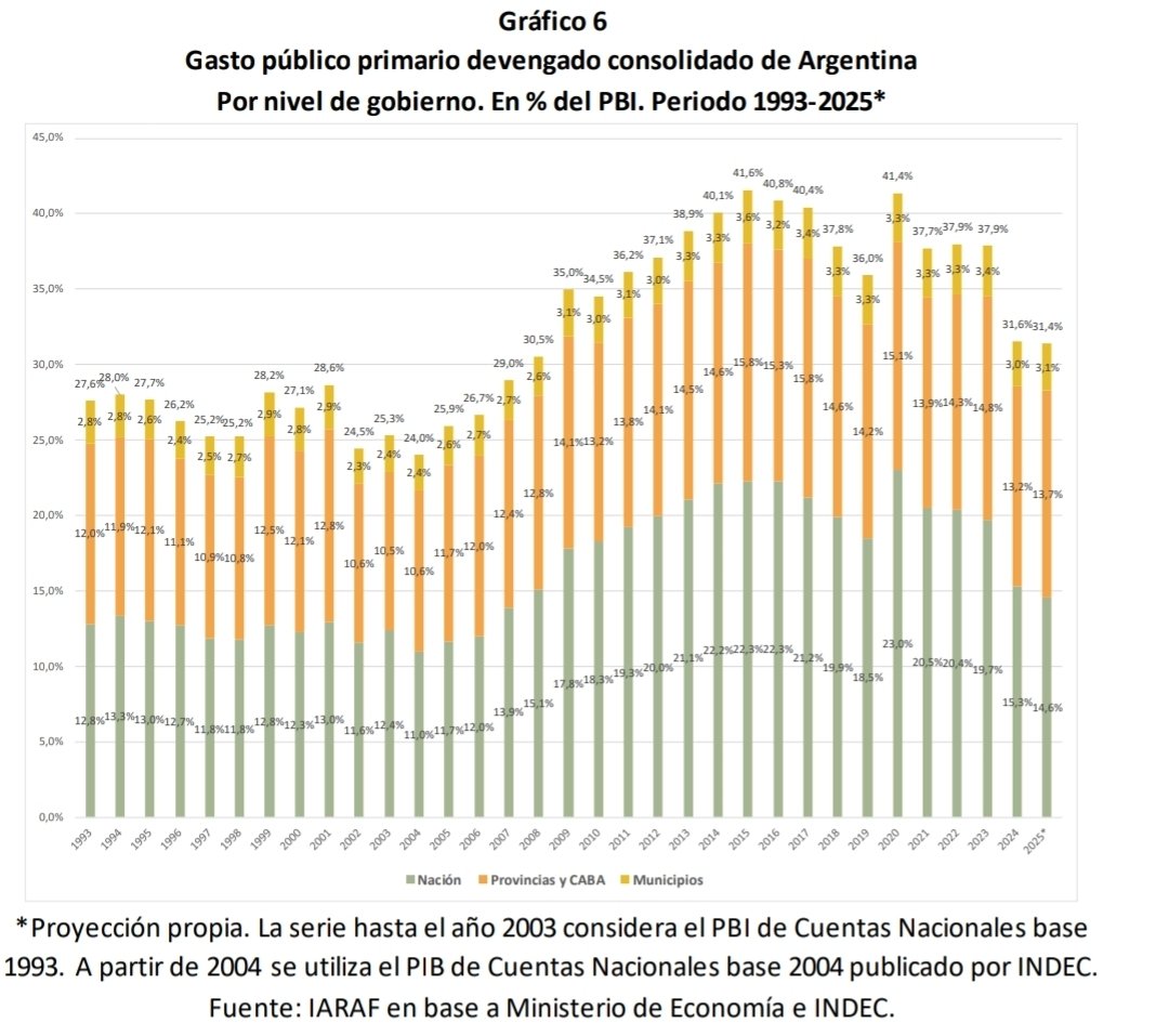 FinanzasArgy's tweet image. 🪚🇦🇷 Motosierra: el gasto público nacional volvió a caer en 2025 hasta el 14,56% del PBI y alcanza su nivel más bajo en 18 años, según el IARAF