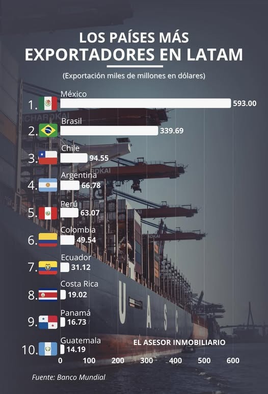 Si queremos crecer tenemos que exportar ➕️ 
#ComplejoAgroindustrial
#Conocimiento (Startup de base biotecnológica)
#Minería
#Vacamuerta