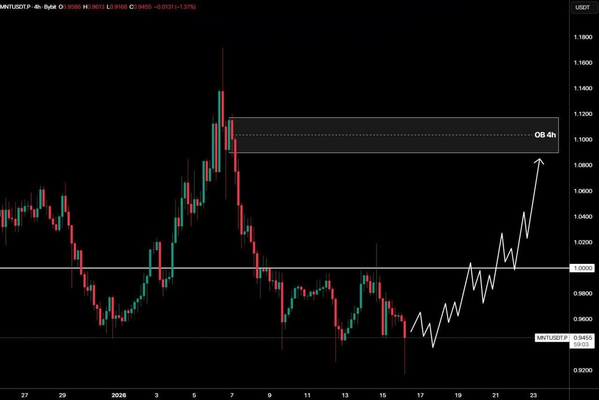 MNT #Mantle. The price of #MNT has successfully gathered liquidity from  previous lows and is approaching the $1 level. If the price breaks through  this level, we will see an upward movement