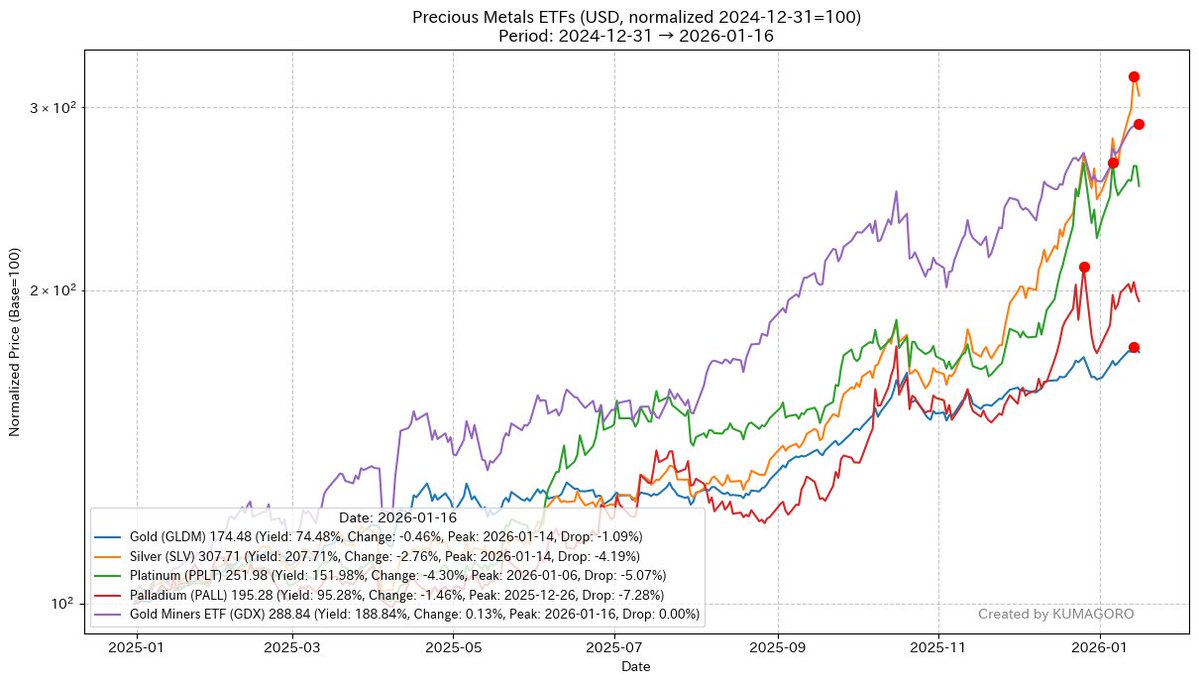 米国株 #USSTOCKS 金鉱株ETFが最高値更新 Gold (GLDM): $90.71, Yield 74.48%, Change -0.46%  Silver (SLV): $81.02, Yield 207.71%, Change -2.76% Platinum (PPLT):  $209.27, Yield 151.98%, Change -4.30% Palladium (PALL): $163.10, Yield  95.28%, Change -1.46% Gold