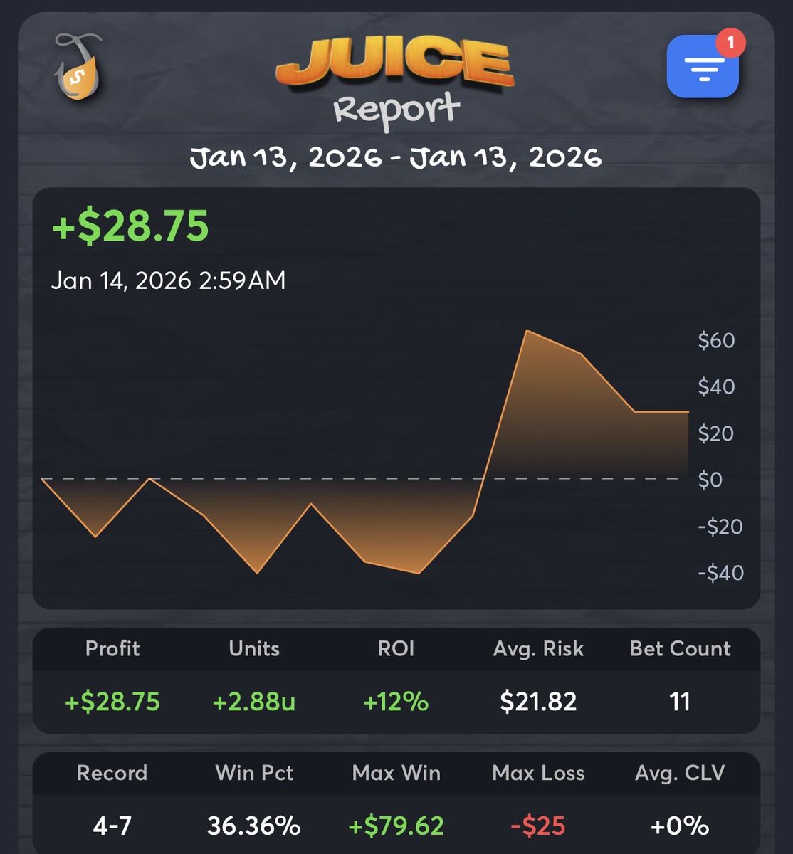 📊1/15/26 Results📊

A profitable day yesterday! We’re back on track!