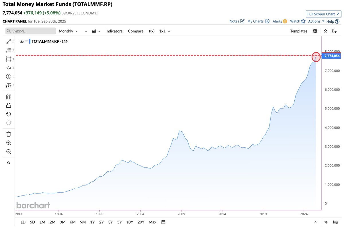 The total liquidity sitting in Money Market Funds just hit a new all-time  high of $7.8T. Imagine if even a fraction of this sidelined capital touches  crypto....
