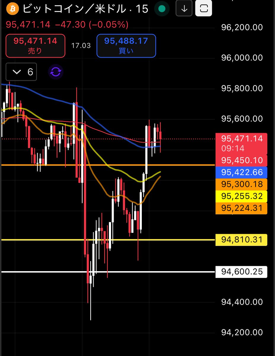 先に言っておく、見れた人おめでとう。 #BTC は急騰します。 ““指値inします↓””ビットコイン急騰前に。 【Buy limit :  🟠95,310】 私は↑で3ポジション入れます。 SLは 「🟡94,800」に設定。 「勝率95%の利確位置」知りたい方は👍