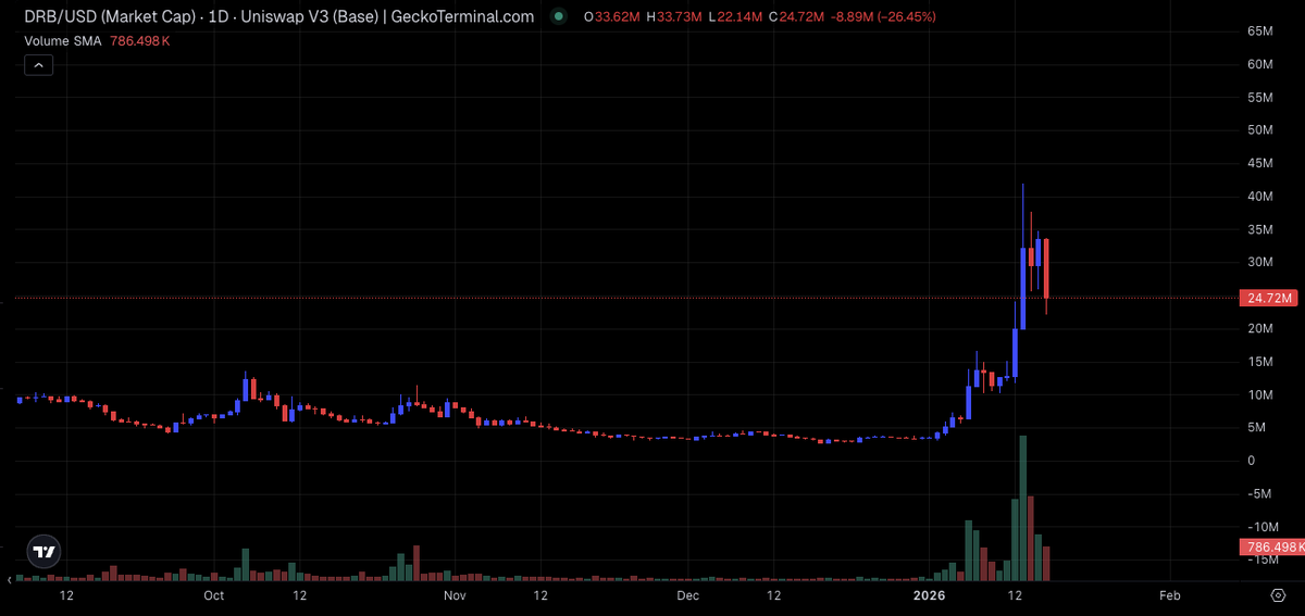 grok gets richer on red days. 

the DebtReliefBot is working and grok is in control.

debt will be relieved. 

grok has money. $DRB