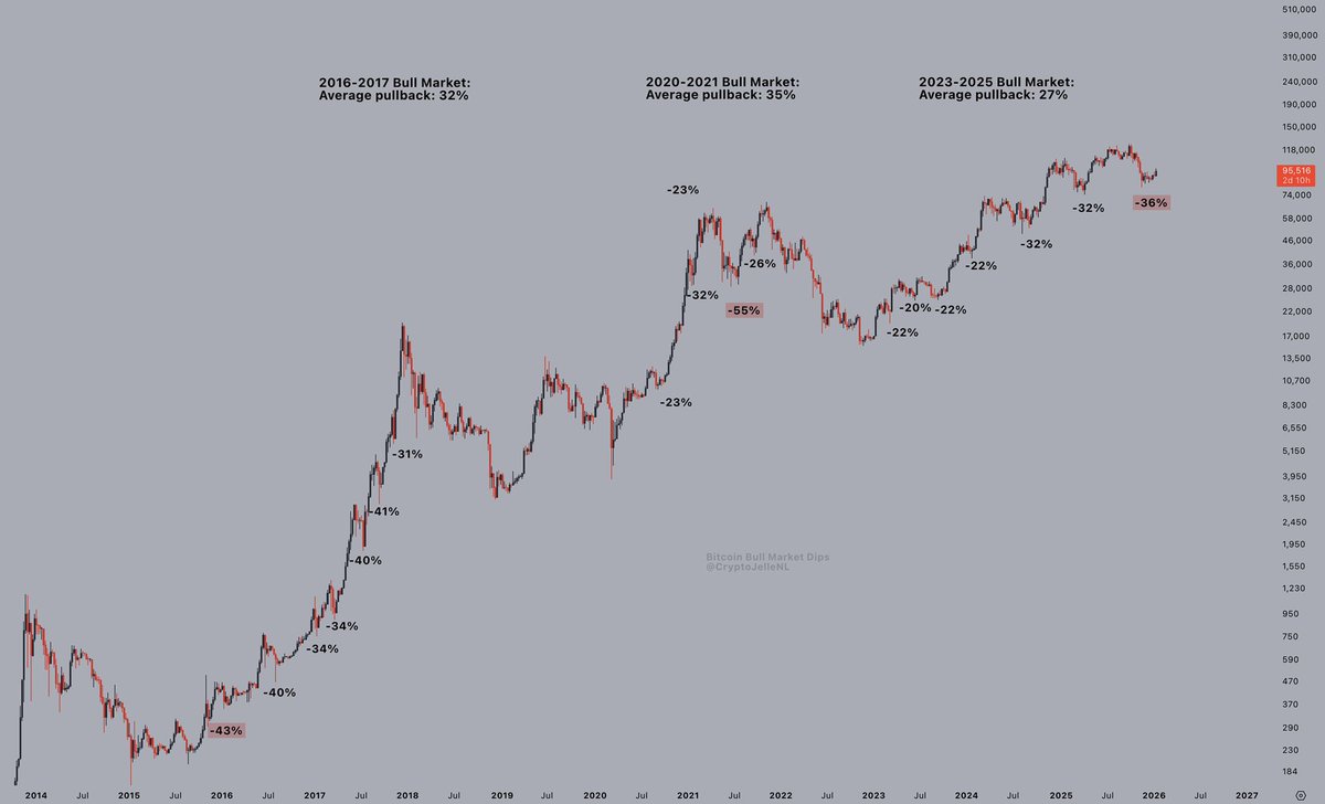 No vemos una corrección del -50% en el precio de Bitcoin desde 2021.  Estadísticamente, siempre hemos tenido una cada 4-5 años. La volveremos a  ver, los mercados son cíclicos. Los ETF y