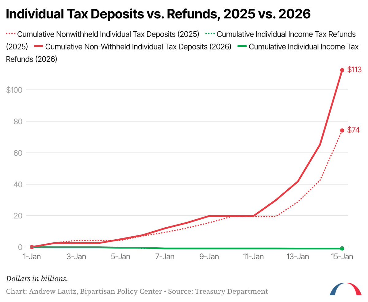 Charted here. 15 days into 2026 (and with first quarterly payments deadline  in the books) nonwithheld individual tax deposits are running $39 billion  ahead of last year. Would have to think pass-through