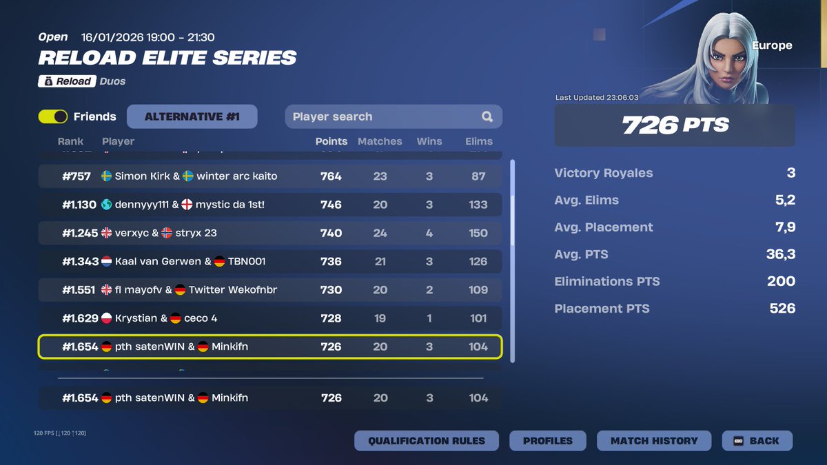 Qualed EWC round 2 w/ <a href="/M1nkifn/">MinkiFN</a> 

<a href="/PTHEsports/">PTH E-Sports</a>