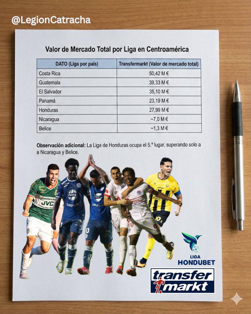 LegionCatracha's tweet image. DATO 📊 | Transfermarkt

Valor de mercado total por liga en Centroamérica:

1️⃣ 🇨🇷Costa Rica – 50,42 M €
2️⃣ 🇬🇹 Guatemala – 39,33 M €
3️⃣ 🇸🇻 El Salvador – 35,10 M €
4️⃣ 🇵🇦 Panamá – 33,12 M €
5️⃣ 🇭🇳 Honduras – 27,99 M €
6️⃣ 🇳🇮 Nicaragua – ~7,0 M €
7️⃣ 🇧🇿 Belice – ~1,3 M €