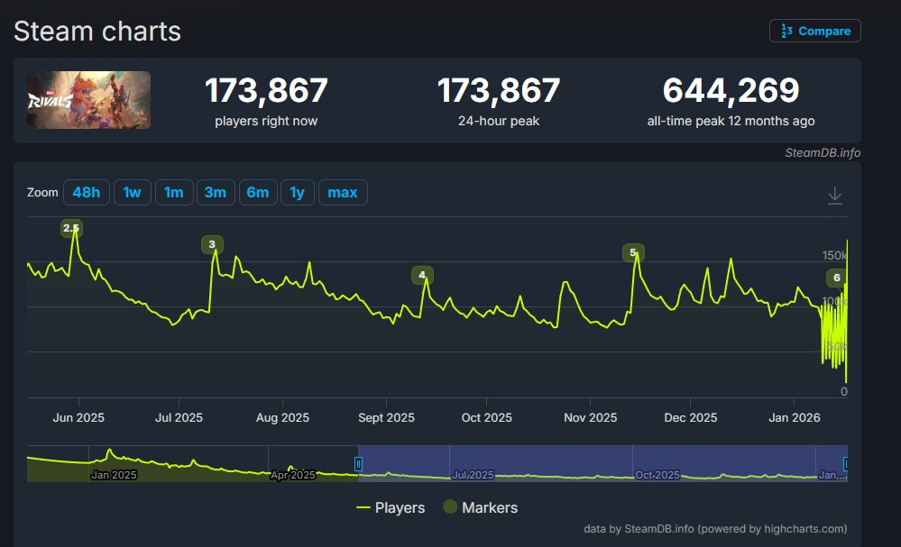 Vodible's tweet image. Marvel Rivals has reached their highest peak player count since Season 2.5 in May 2025 and is the highest viewed game on twitch right now #MarvelRivals