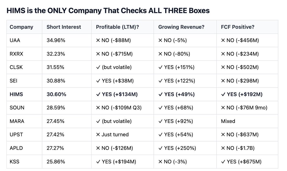 himshouse's tweet image. $HIMS is now the #5 most shorted stock on Wall Street.

It's also the ONLY company in the top 10 that is:

- Profitable
- Growing revenue
- FCF positive
- Clean balance sheet

The other 9 companies:

- Losing money
- Shrinking revenue
- Or buried in debt