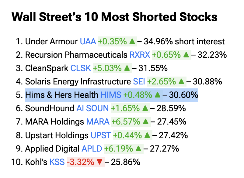 himshouse's tweet image. $HIMS is now the #5 most shorted stock on Wall Street.

It's also the ONLY company in the top 10 that is:

- Profitable
- Growing revenue
- FCF positive
- Clean balance sheet

The other 9 companies:

- Losing money
- Shrinking revenue
- Or buried in debt