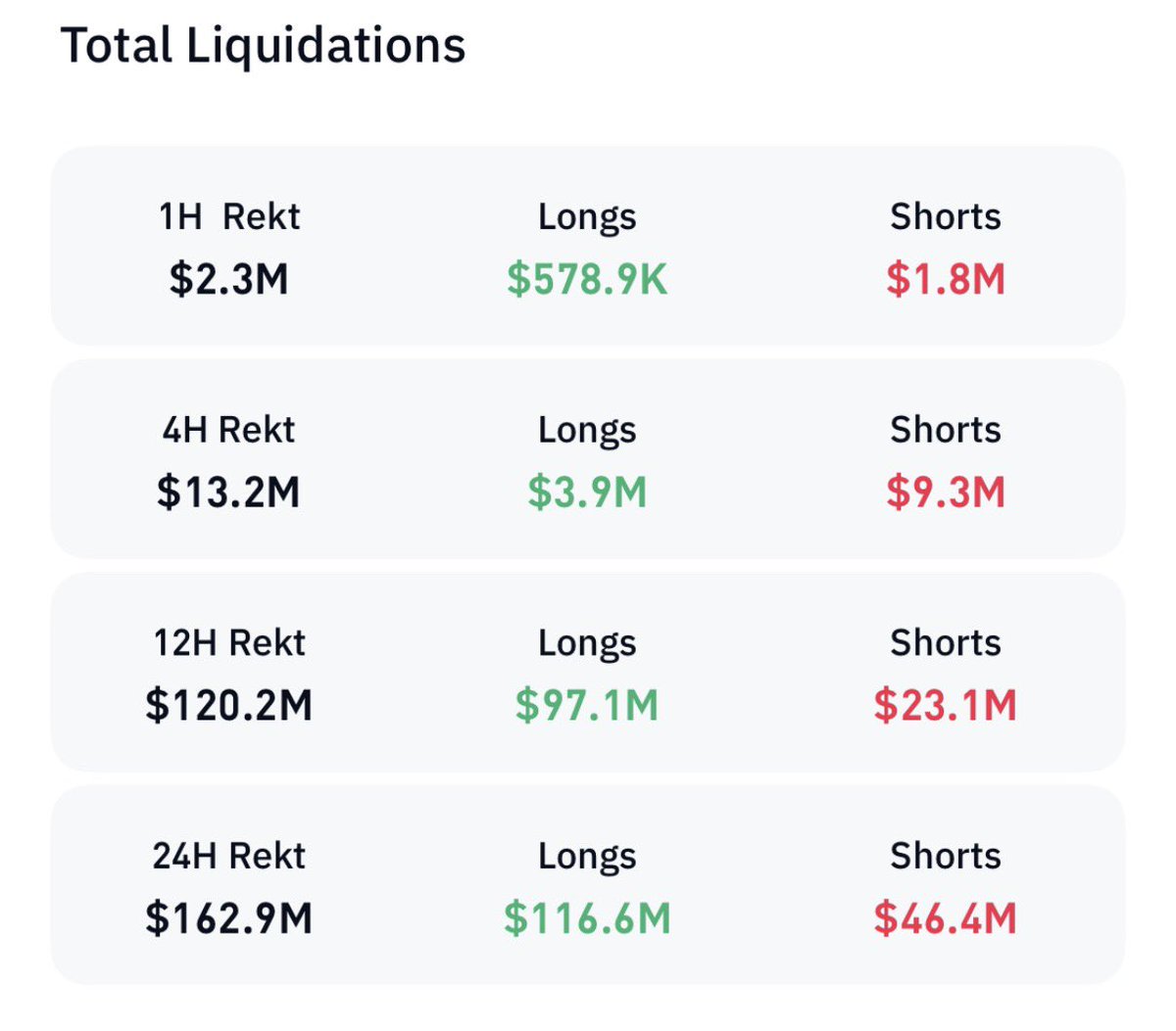 📣#Crypto Liquidation Stats 🚨 📅 17 Jan 26 Over the past 24 hours: 👉  Traders liquidated - 90,676 👉 Total amount liquidated- $162M 👉 Platform -  #Hyperliquid 👉 Token - $BTC 👉 Largest single liquidation - $5M #bitcoin  #altcoins #Liquidation #markets ...