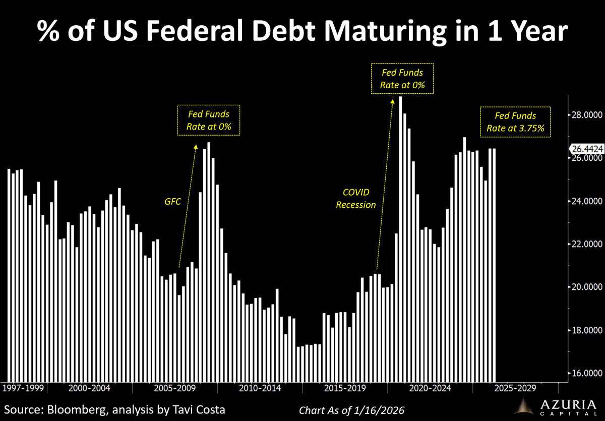 A reminder that about 1/4 of US debt matures in the next 12 months.

The last two times we saw similar refinancing pressure, policy rates were at 0%.

Today rates are 3.75% with the market pricing fewer than 2 cuts by year-end.

Hard to see this aligning with Trump and the new