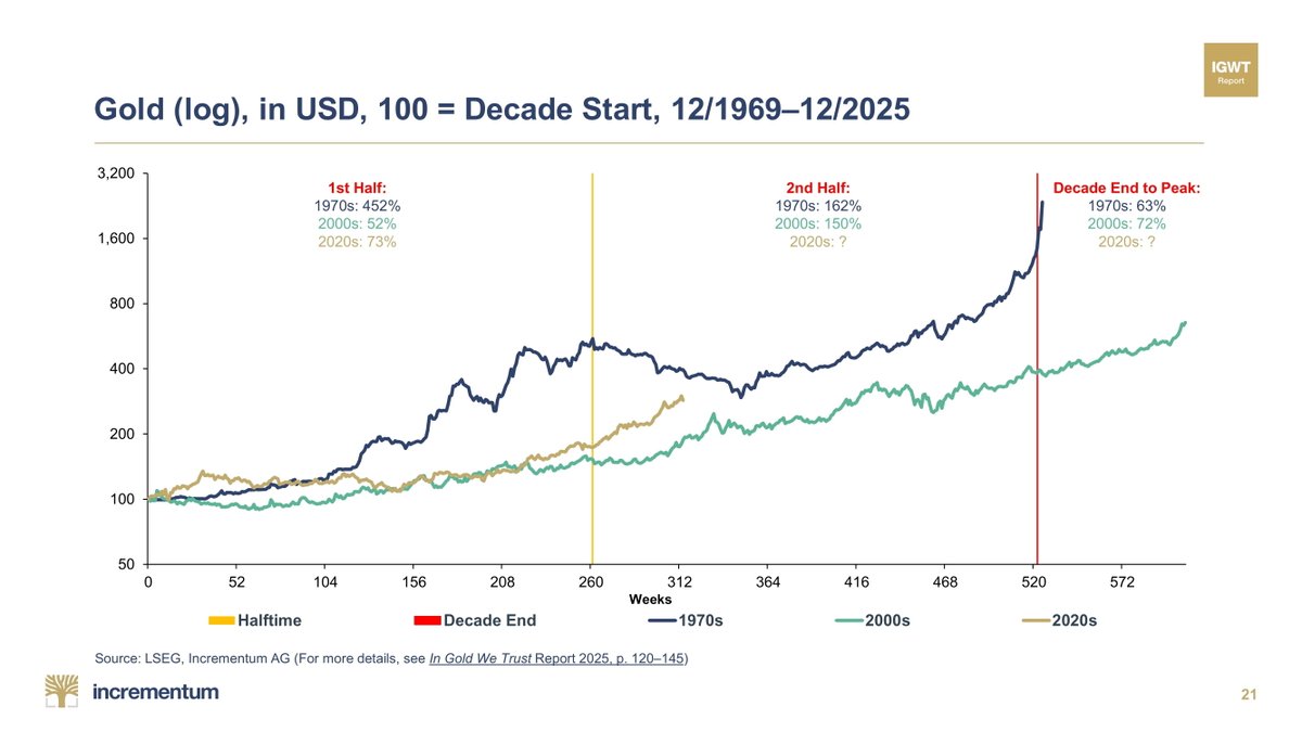 IGWTreport's tweet image. 🔝 Gold is crushing it! 🔥 +73% in 1st half of the 2020s vs +52% in 2000s. Yet, likely far from done.

🔛 Still, the real show has been stored for the 2nd half. Only a year has passed and this precious metal has almost caught up with the magnificent 1970s bull run! 🚀

#GoldSurge…
