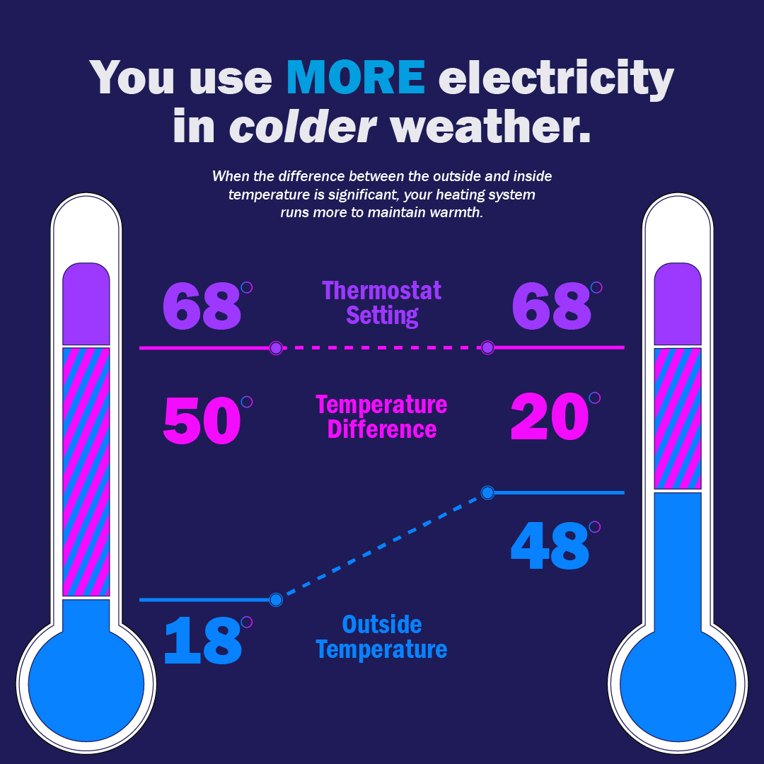 Your home heating system works harder to keep you warm as the temperature drops. Set your thermostat a temperature that is both safe and comfortable to save money during the winter months. View your usage on EUConnect. To register, visit e-u.cc/euconnect/.