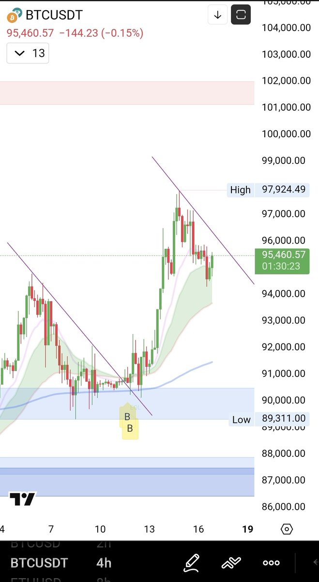 BITCOIN GOT A LINE TO CONQUER 💥🔥🎯