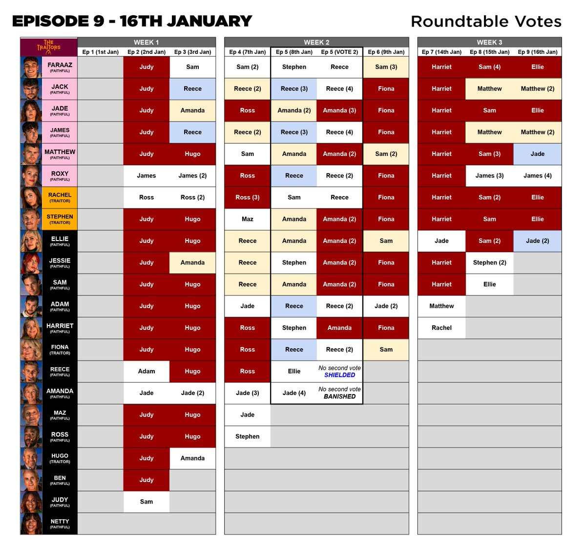 TRAITORS EPISODE 9 SPREADSHEET - I can't help but feel the Faithful are really going to struggle now after that MASSIVE departure from the castle...I'd say at this point, it's looking like a Traitors win 😱 Here are the stats!

#TheTraitors #TheTraitorsUK #TraitorsUKSpreadsheet