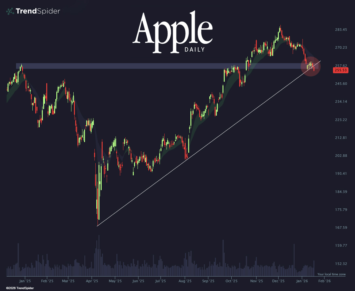 TrendSpider's tweet image. The $AAPL is starting to look rotten. 🍎