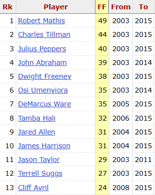 Ihartitz's tweet image. Charles Tillman had the second-most forced fumbles in the NFL during his career from 2003-2015. A cornerback surrounded by a bunch of demon pass rushers on the leaderboard lmao