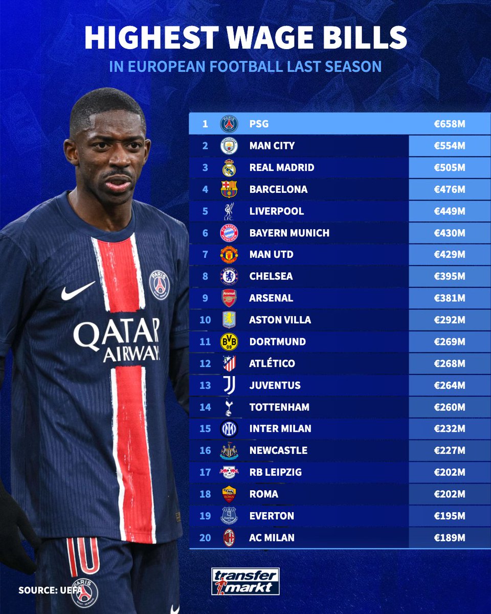 These are the teams with the highest wage bills in season 24/25

Multiple researches into football have confirmed that league position is highly correlated with total salaries dished out to the players

This is much more important than "net spend". Especially when City fans talk