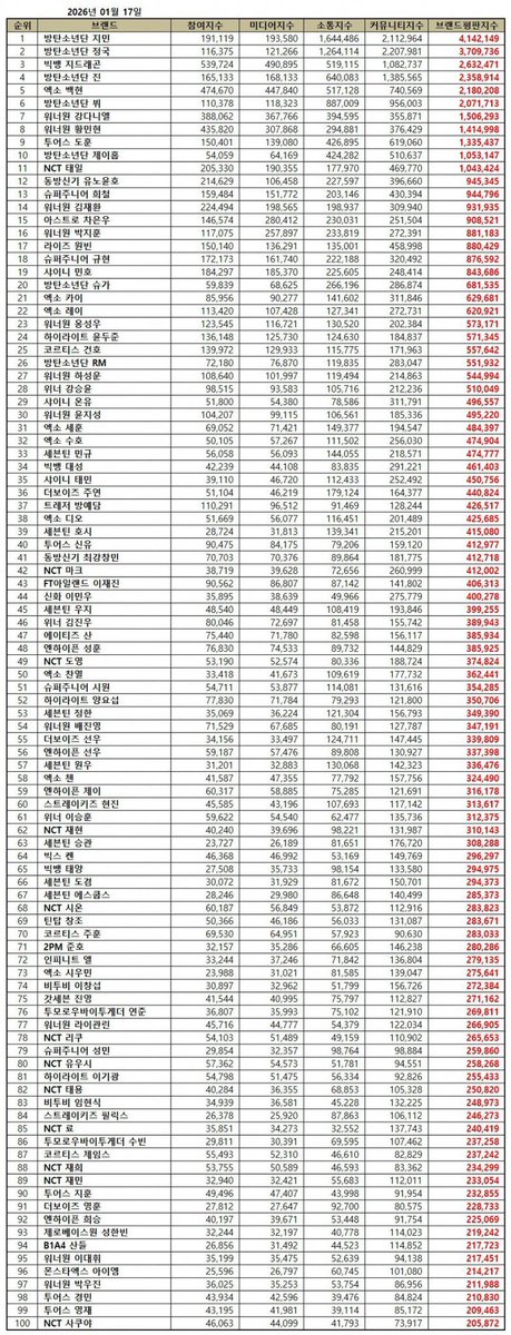 Angle_Jimin1995's tweet image. 🏆 จีมินครองอันดับ 1 ในการจัดอันดับชื่อเสียงแบรนด์สำหรับสมาชิกบอยกรุ๊ปรายบุคคลประจำเดือนมกราคม 2026 

เขาสร้างสถิติเป็นไอดอลคนแรกและคนเดียวที่ครองอันดับหนึ่งติดต่อกัน 35 เดือน และรวมทั้งหมด 56 เดือน

ด้วยคะแนนความนิยม 91.87%

#우리지민또1위했네
#지민브평1월1위축하해
#JIMIN