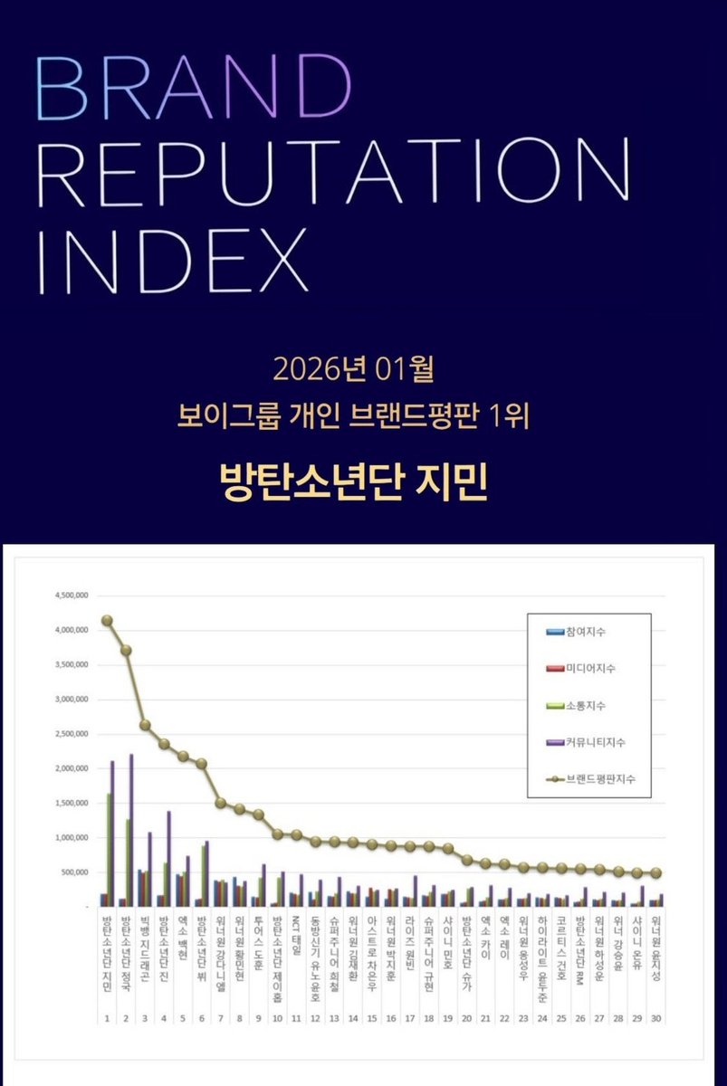 Angle_Jimin1995's tweet image. 🏆 จีมินครองอันดับ 1 ในการจัดอันดับชื่อเสียงแบรนด์สำหรับสมาชิกบอยกรุ๊ปรายบุคคลประจำเดือนมกราคม 2026 

เขาสร้างสถิติเป็นไอดอลคนแรกและคนเดียวที่ครองอันดับหนึ่งติดต่อกัน 35 เดือน และรวมทั้งหมด 56 เดือน

ด้วยคะแนนความนิยม 91.87%

#우리지민또1위했네
#지민브평1월1위축하해
#JIMIN