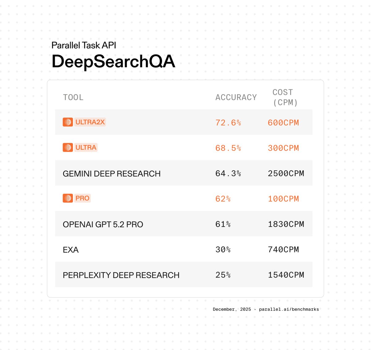 Accuracy and cost table