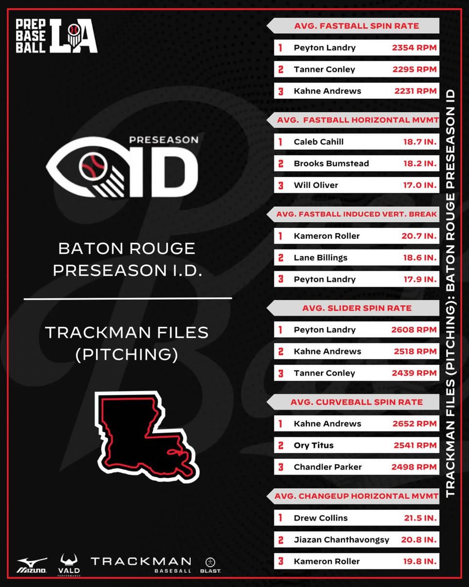 Can’t wait for baseball season to see <a href="/Kam_Roller/">Kameron Roller</a> and his <a href="/phsrebsbaseball/">Pineville Baseball</a>  teammates do their thing!  

<a href="/team_louisiana/">Team Louisiana Baseball</a> 
<a href="/RF_Dawgs/">Right Field Dawgs</a> 
<a href="/NSUDemonsBSB/">NSU Baseball</a>