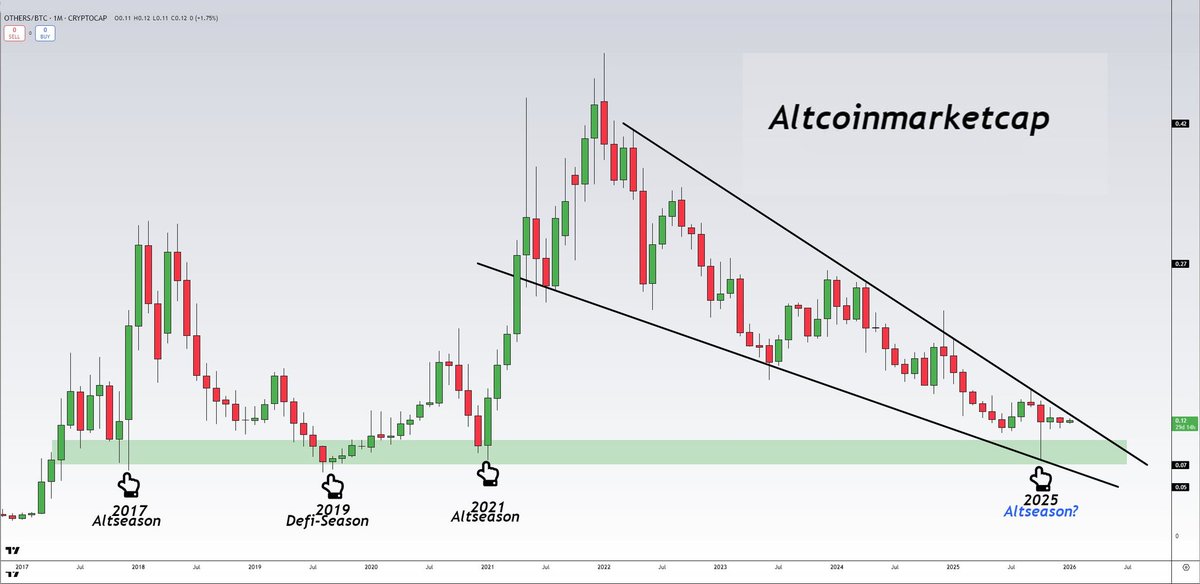BSCGemsAlert's tweet image. This is by far the most bullish chart for #Altcoins.

A falling wedge, which has been forming for over 4.5 years, is about to break out.

2026 will be the year of Altcoins.🔥🔥🔥