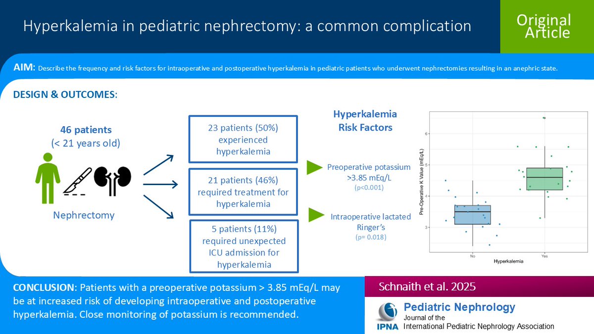 Ped_Neph's tweet image. Hyperkalemia following nephrectomies in children is a poorly studied, life-threatening complication. Read this Original Article on frequency &amp;amp; risk factors for hyperkalemia in pediatric patients who underwent nephrectomies resulting in an anephric state.
link.springer.com/article/10.100…