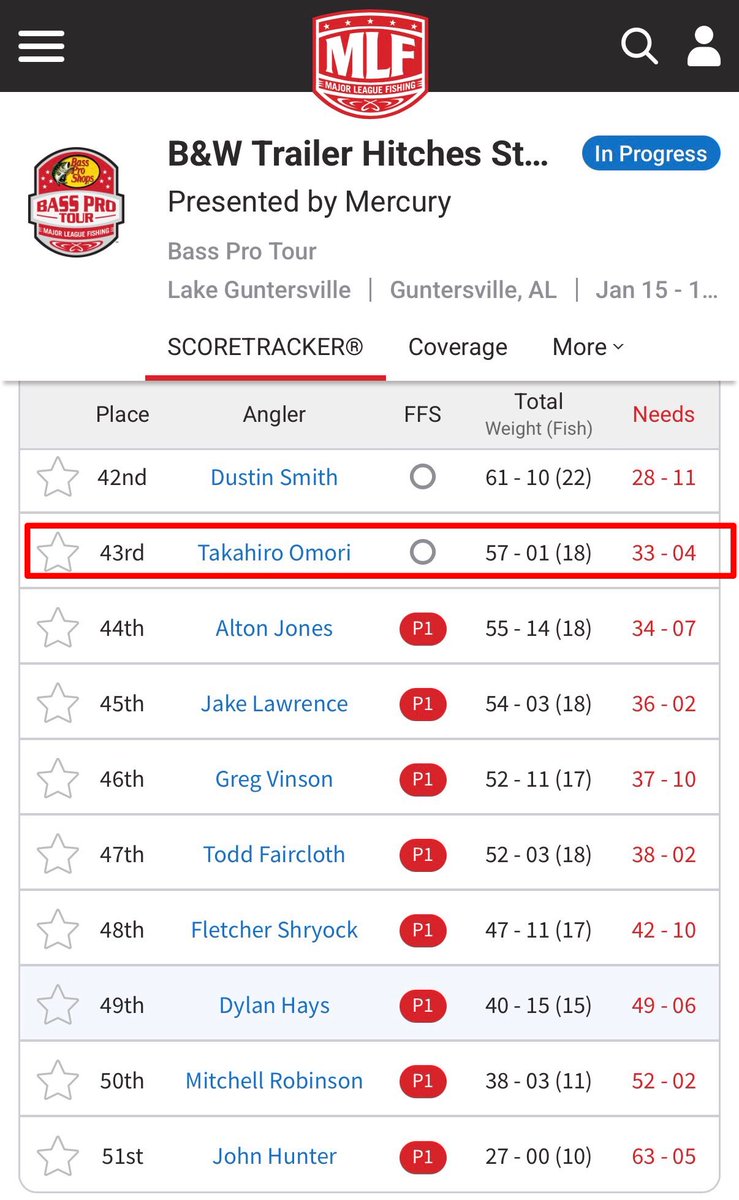 バスプロツアー開幕戦2日目
アラバマ州レイクガンターズビル

大森貴洋選手は43位でした
応援ありがとうございました
<a href="/Takahiro_Omori/">TakahiroOmori</a> 
#SDGマリン
#texasboatworld