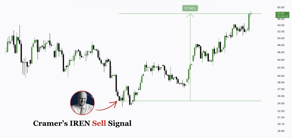 Agrippa_Inv's tweet image. Since @jimcramer issued his $IREN sell signal, the stock is up nearly 70% in just 1 month.

Future generations will envy us. Investing today has never been easier.

There will be tales written about the legendary “Inverse Cramer.”