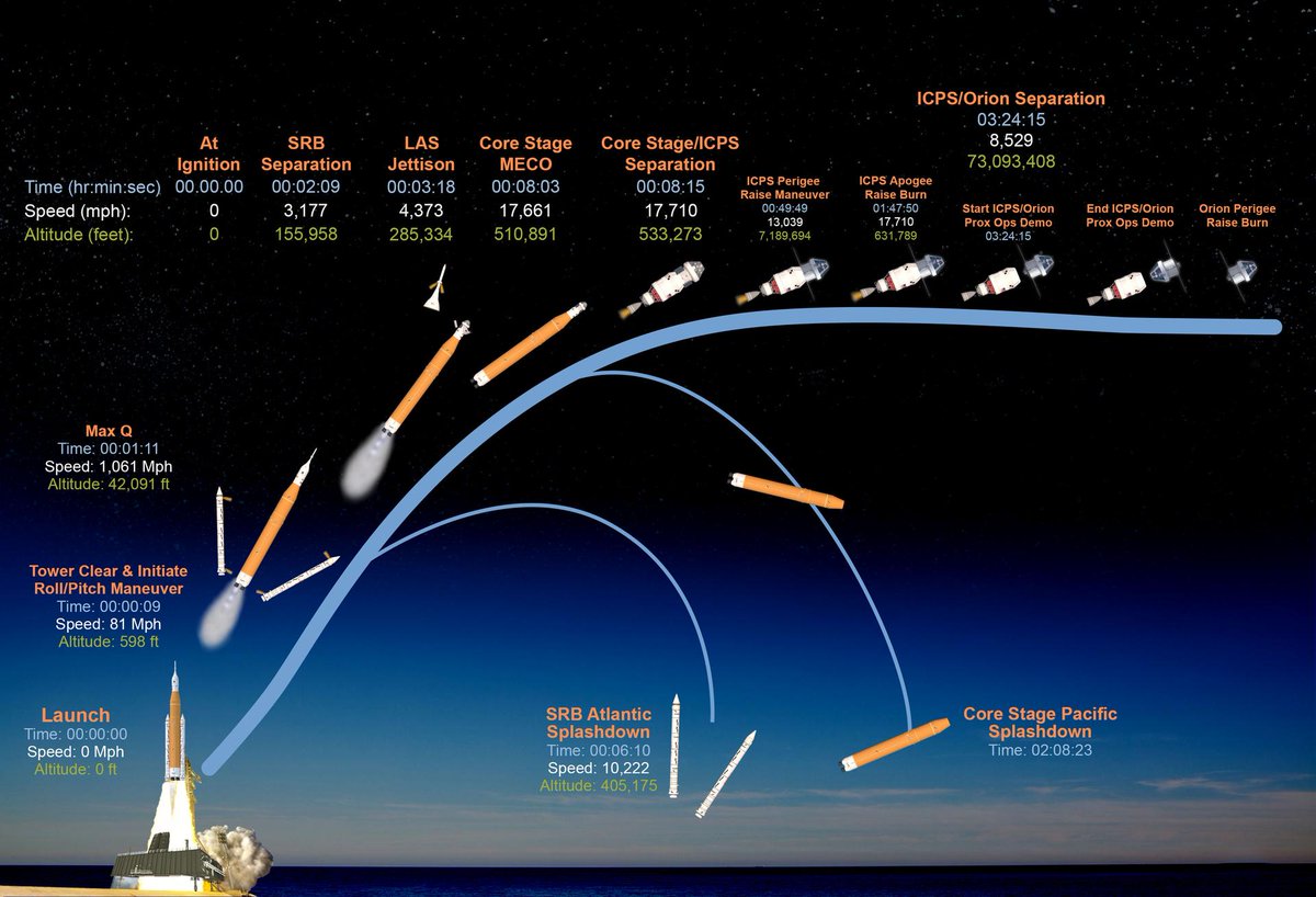 Mini_Elon's tweet image. Artemis 2 Launch timeline