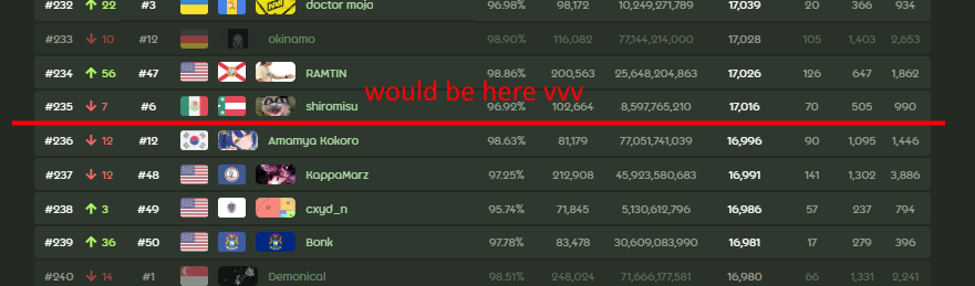 if all my non-EZ top plays were removed, i'd be rank #236 globally with my EZ scores. really proud of how far i've pushed this skillset 🥹
