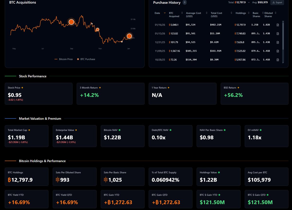 STRIVE'S BITCOIN DASHBOARD IS UPDATED WITH SEMLER ACQUISITION METRICS
- The orange dot is 🟠
- The BTC NAV per Share is 👆
- The Bitcoin Yield QTD is 🔥
- SATA is 💯

Check it out at treasury.strive.com
$ASST $SATA