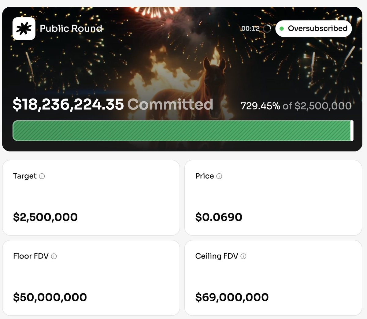 Solana首个杠杆预测市场Space公募超募729%，已筹集超1820万美元，多位巨鲸近期豪掷220万美元加码